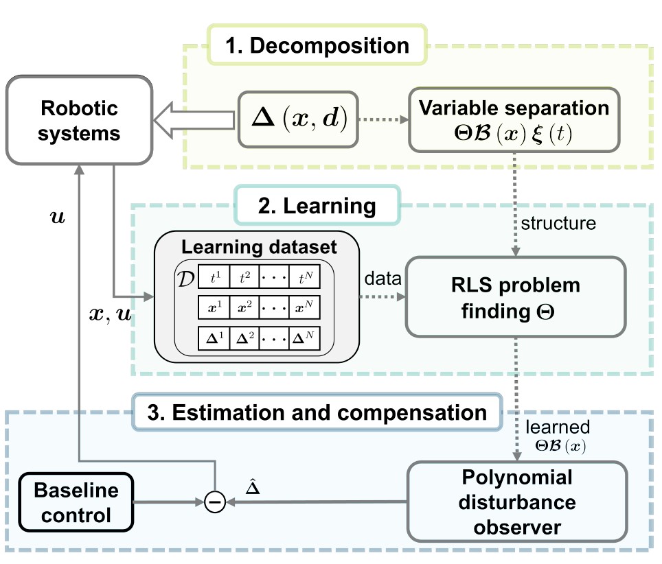 Learning-based Observer for Coupled Disturbance