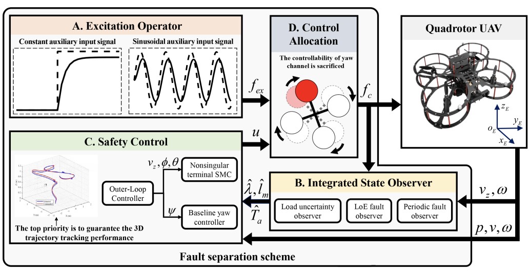 Fault Separation Based on An Excitation Operator With Application to a Quadrotor UAV