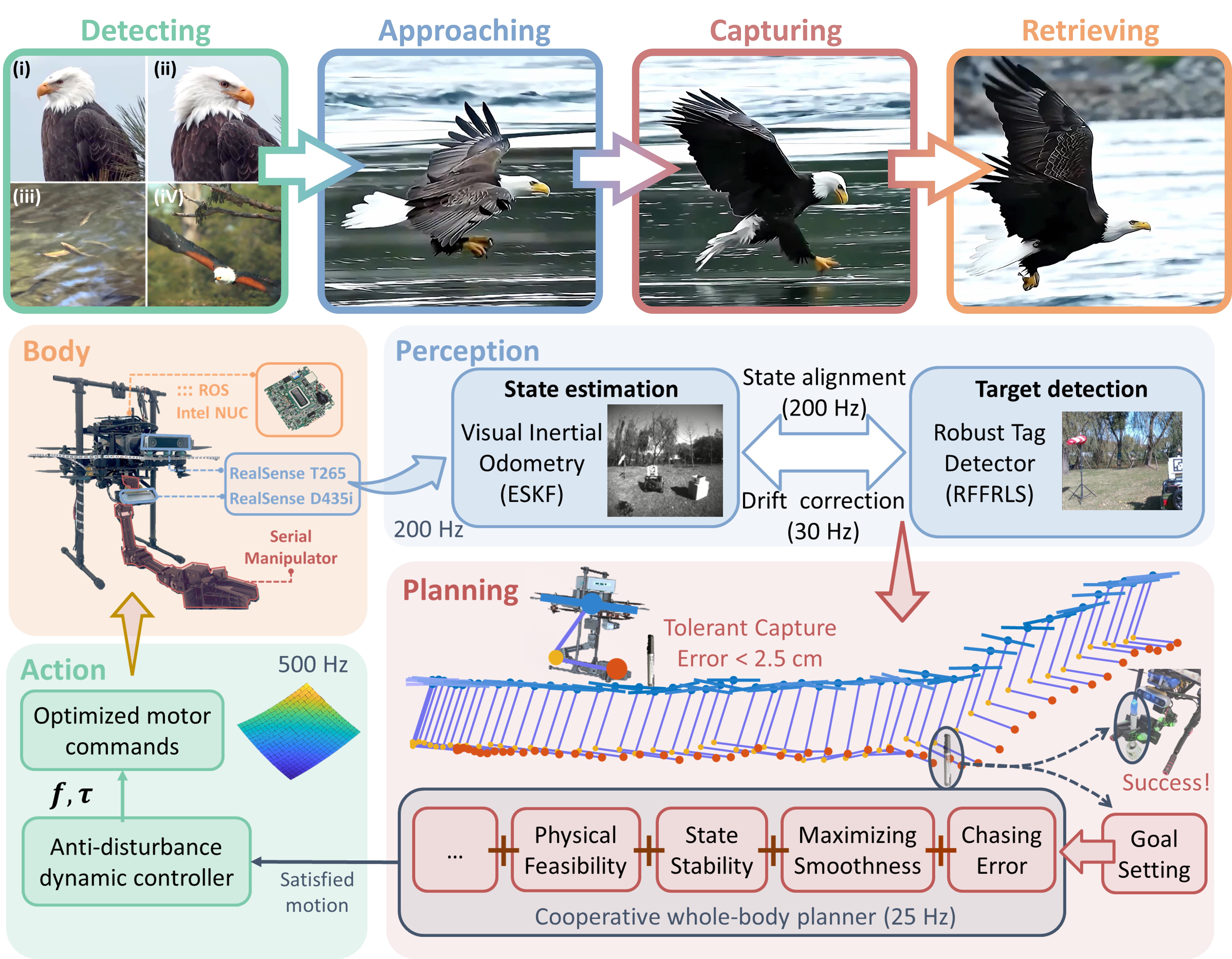 Dynamically aerial capturing with centimeter-level accuracy
