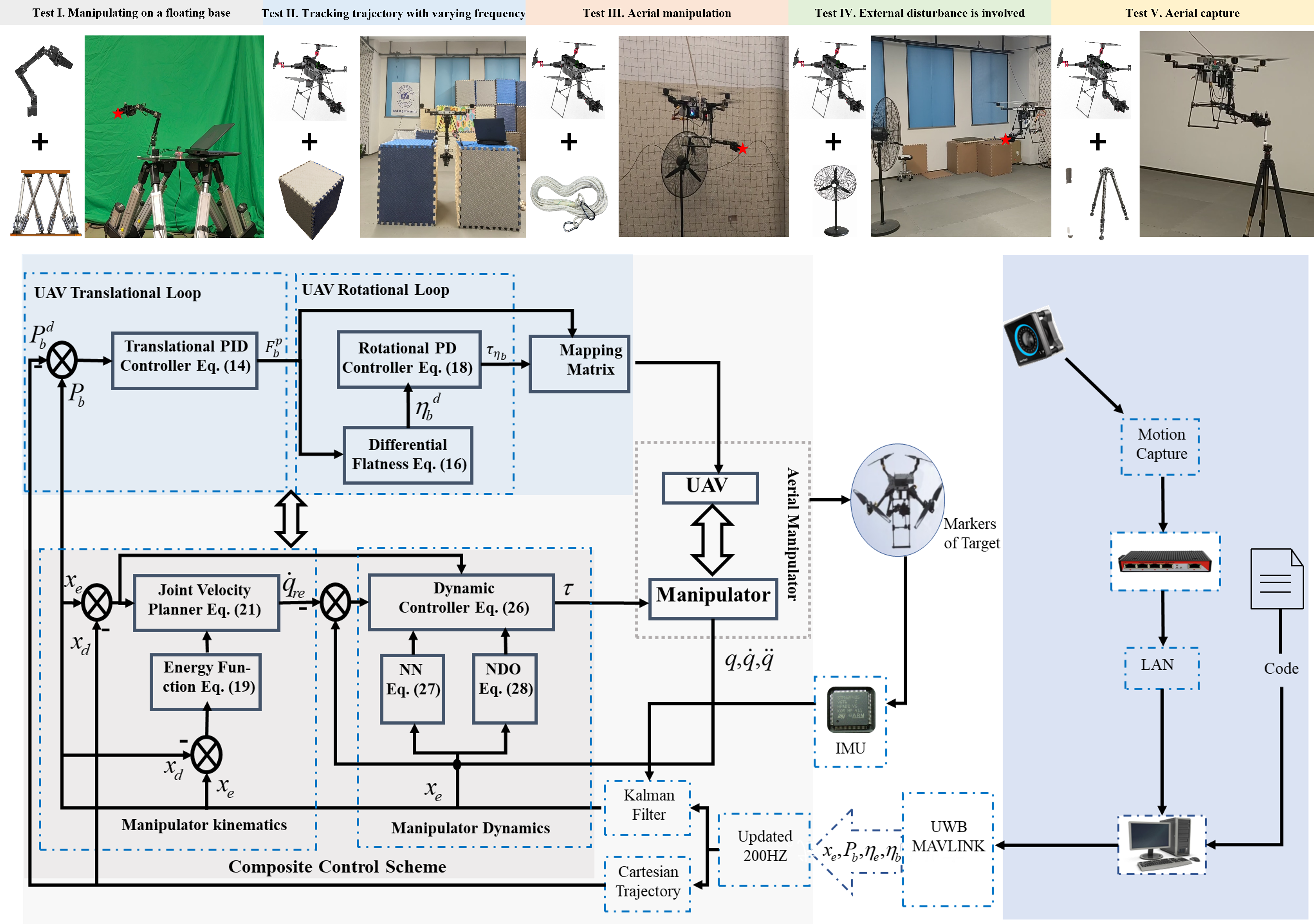 Precise End-Effector Control for an Aerial Manipulator Under Composite Disturbances: Theory and Experiments